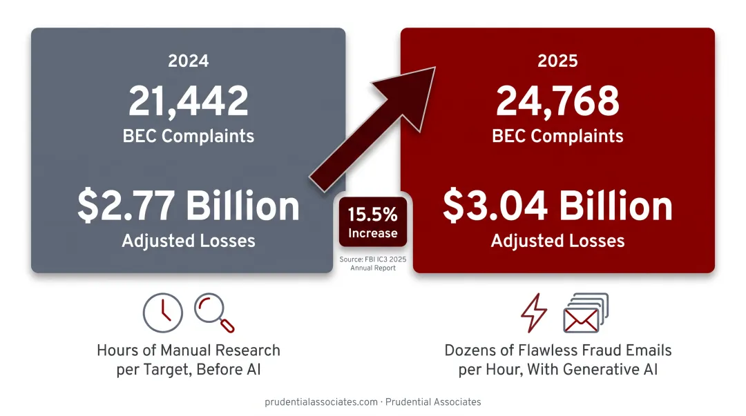 BEC financial losses rising from 2024 to 2025 FBI IC3 statistics comparison