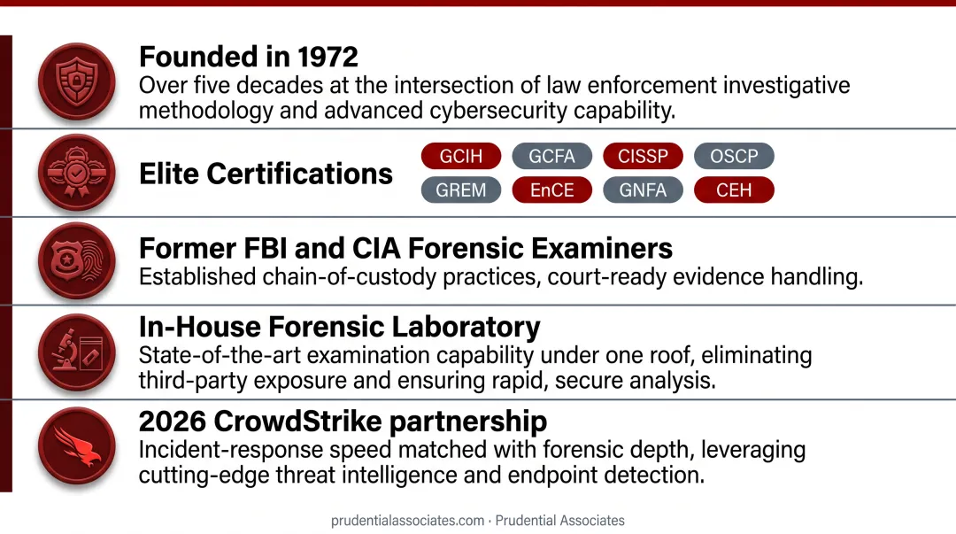 Prudential Associates forensic laboratory cybersecurity certifications and investigative credentials display