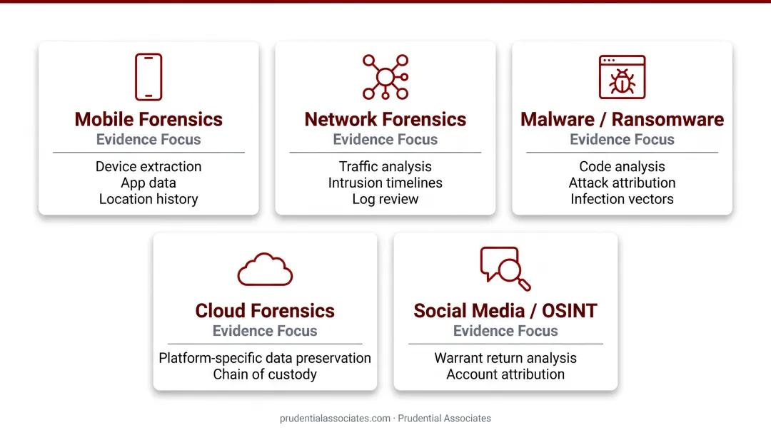 Five digital forensics specialization areas matched to evidence types infographic