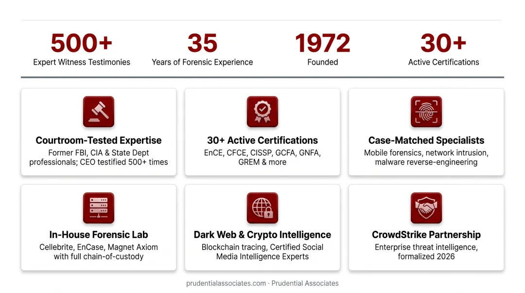 Prudential Associates forensic laboratory with certified examiners analyzing digital evidence