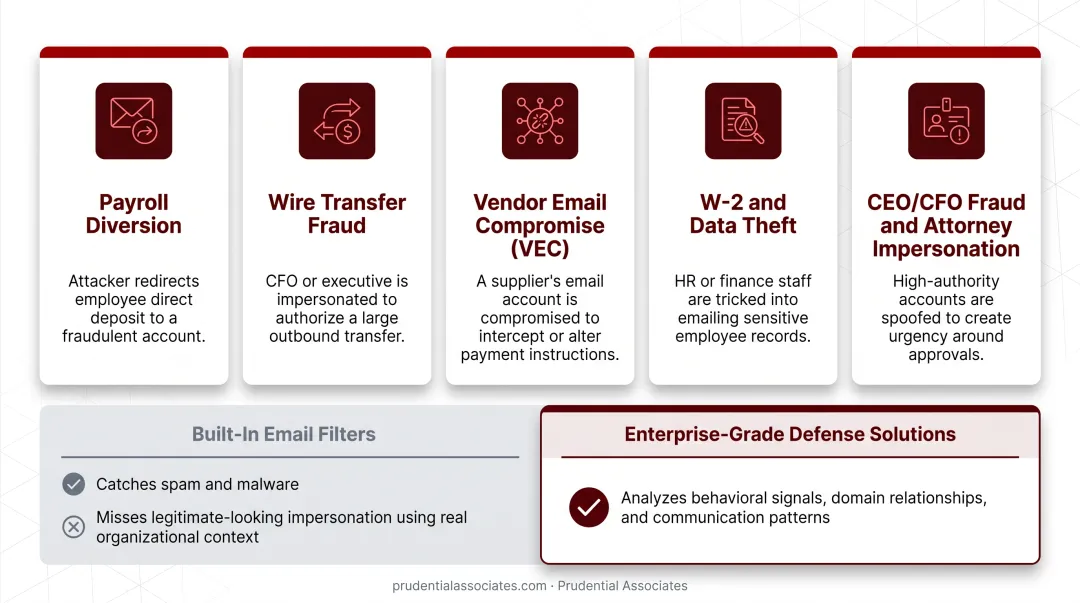 Five BEC attack variants targeting enterprise finance and HR departments infographic
