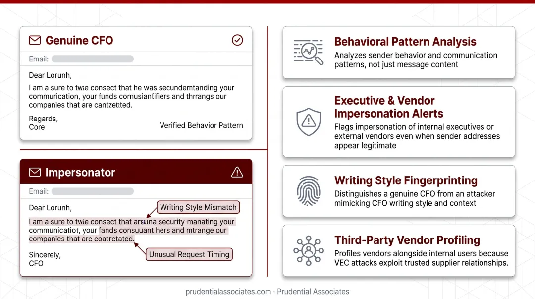 Behavioral and identity-level BEC detection requirements four-point checklist infographic