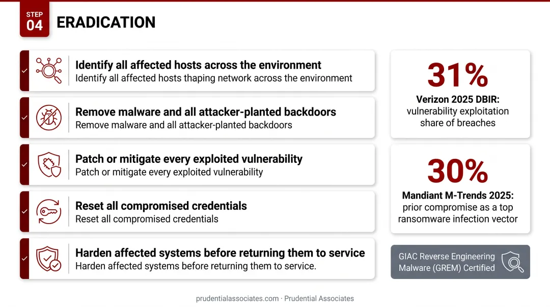 Five-step cyber incident eradication checklist process flow with sequential actions