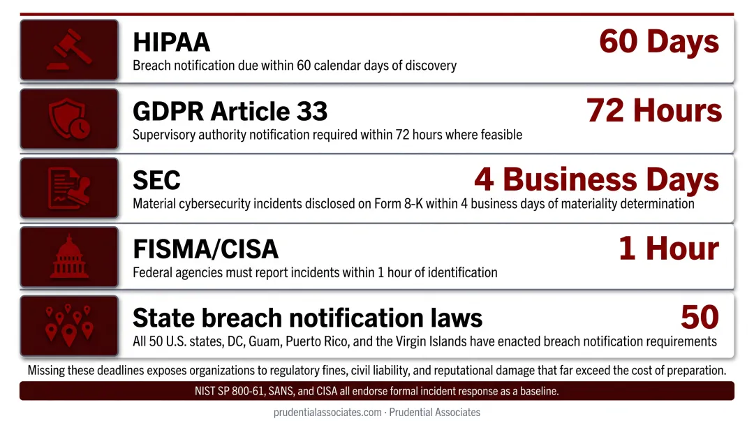 Cybersecurity regulatory breach notification deadlines comparison infographic across five frameworks