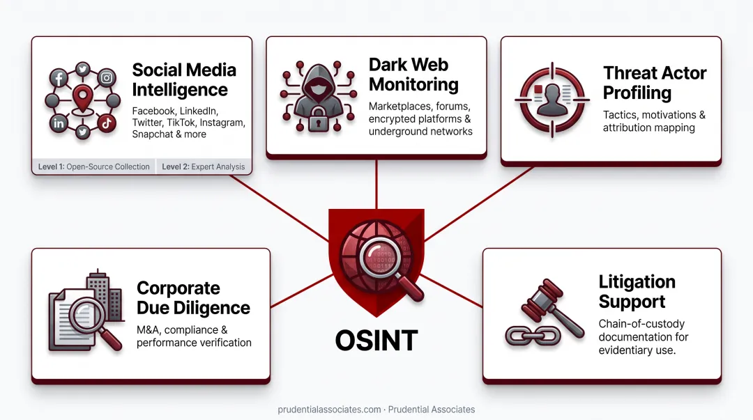 Prudential Associates certified intelligence analysts conducting professional OSINT investigation