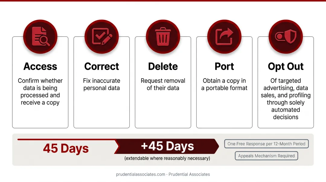 MODPA consumer rights five categories with 45-day response timeline infographic
