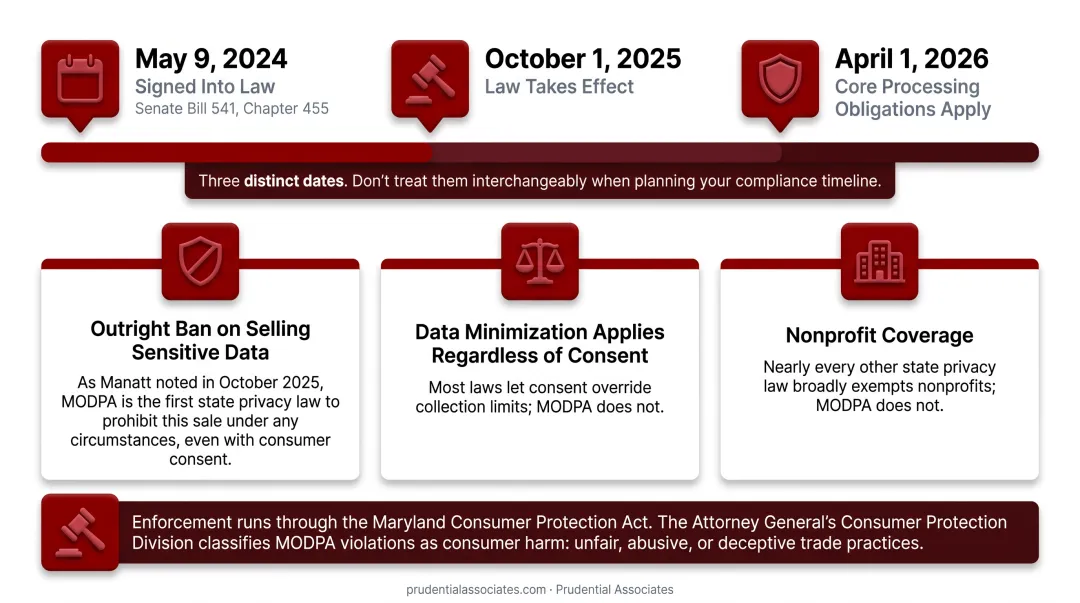 Three ways MODPA differs from other state privacy laws comparison infographic
