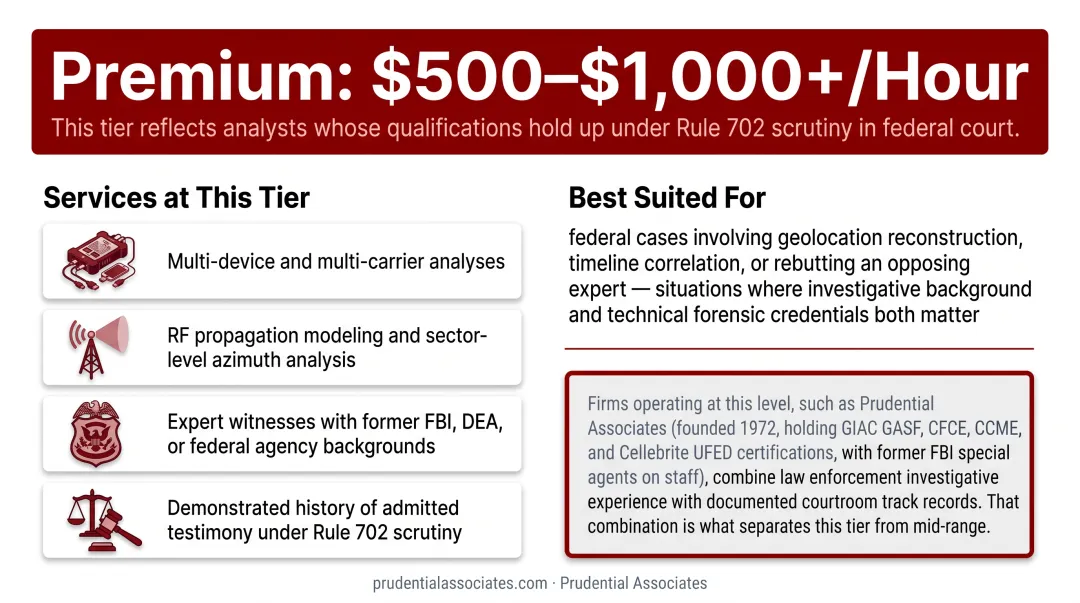 Three-tier cell site analysis expert witness pricing comparison infographic
