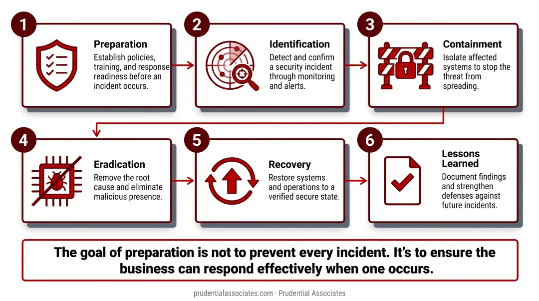 Six-stage cyber incident response process flow from preparation to post-incident review