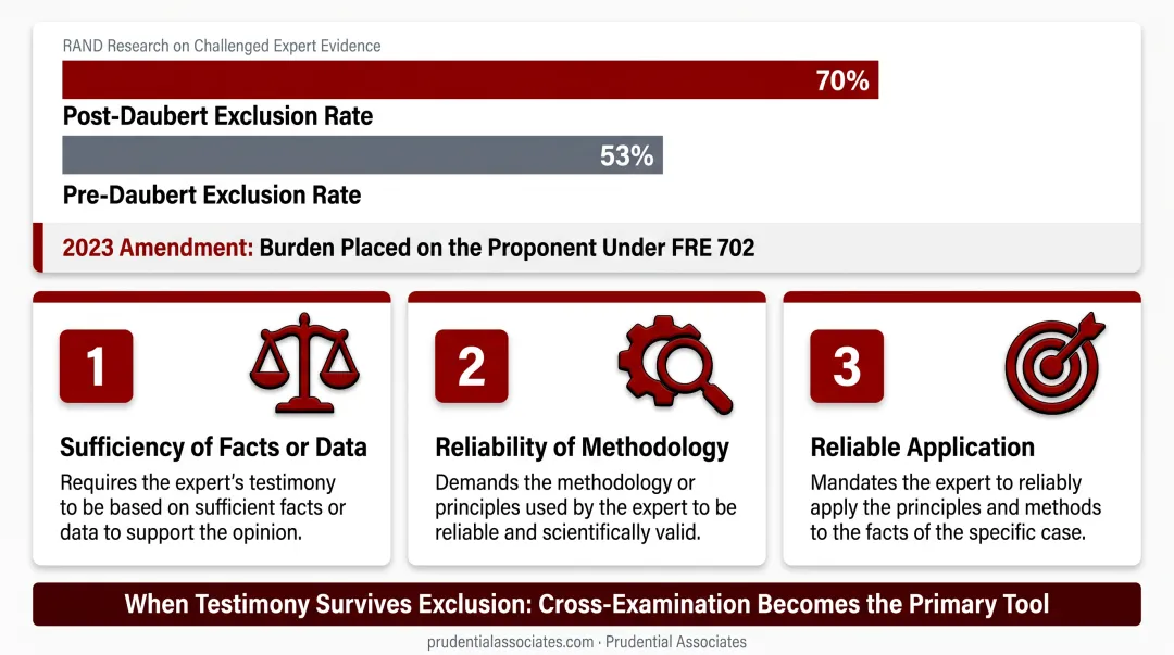 Three Daubert motion challenge targets for excluding expert witness testimony
