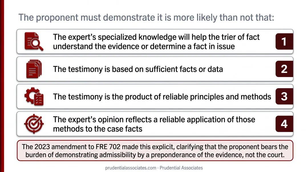 Four-element FRE 702 expert testimony admissibility requirements process diagram