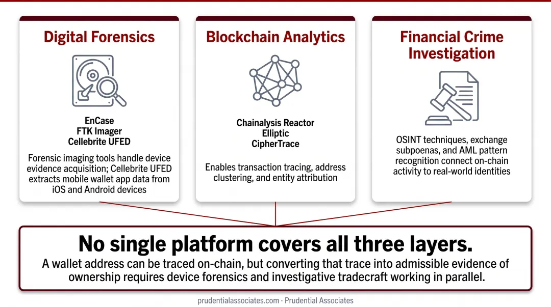 Three-discipline crypto forensics tool ecosystem convergence diagram