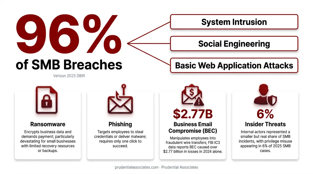 Four major SMB cyber threats ransomware phishing BEC and insider attacks explained