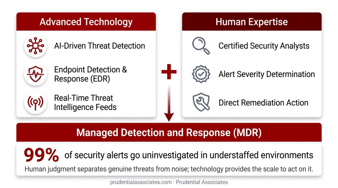 MDR two-pillar framework combining AI technology and human analyst expertise
