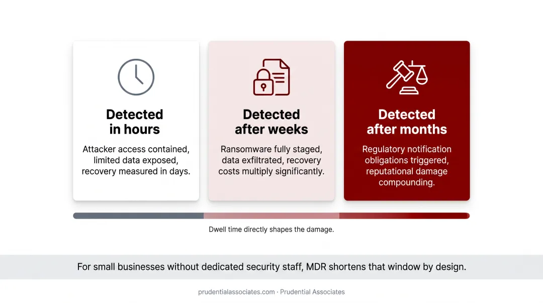 Cyberattack dwell time impact comparison hours weeks and months breach severity outcomes