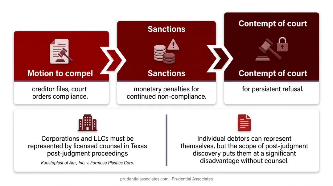 Three-stage post-judgment discovery non-compliance escalation process infographic