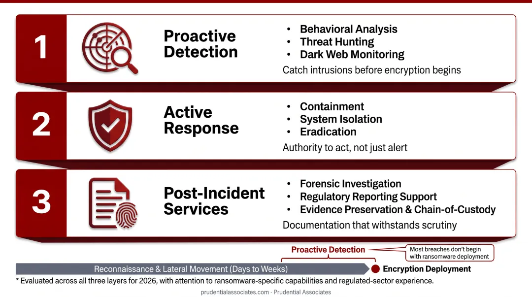 Three-layer managed ransomware detection and response operational framework infographic