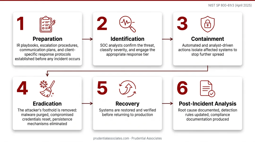 Six NIST incident response phases embedded within SOCaaS operational workflow