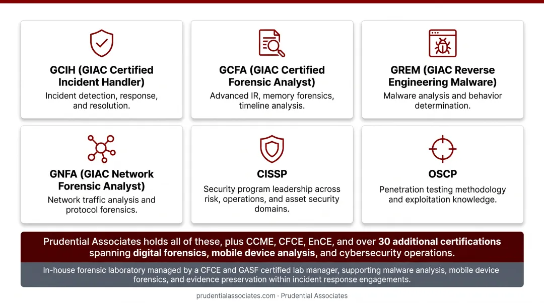 Cybersecurity analyst certifications wall display showing GCIH GCFA CISSP and forensic credentials