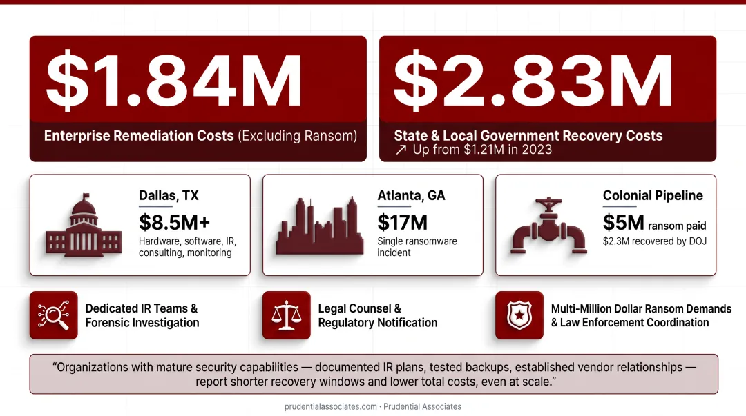 Real-world ransomware recovery costs Dallas Atlanta Colonial Pipeline case examples