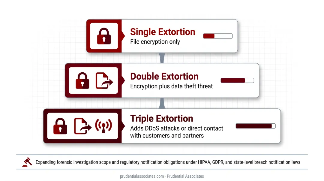 Single double triple ransomware extortion model three-layer cost escalation diagram