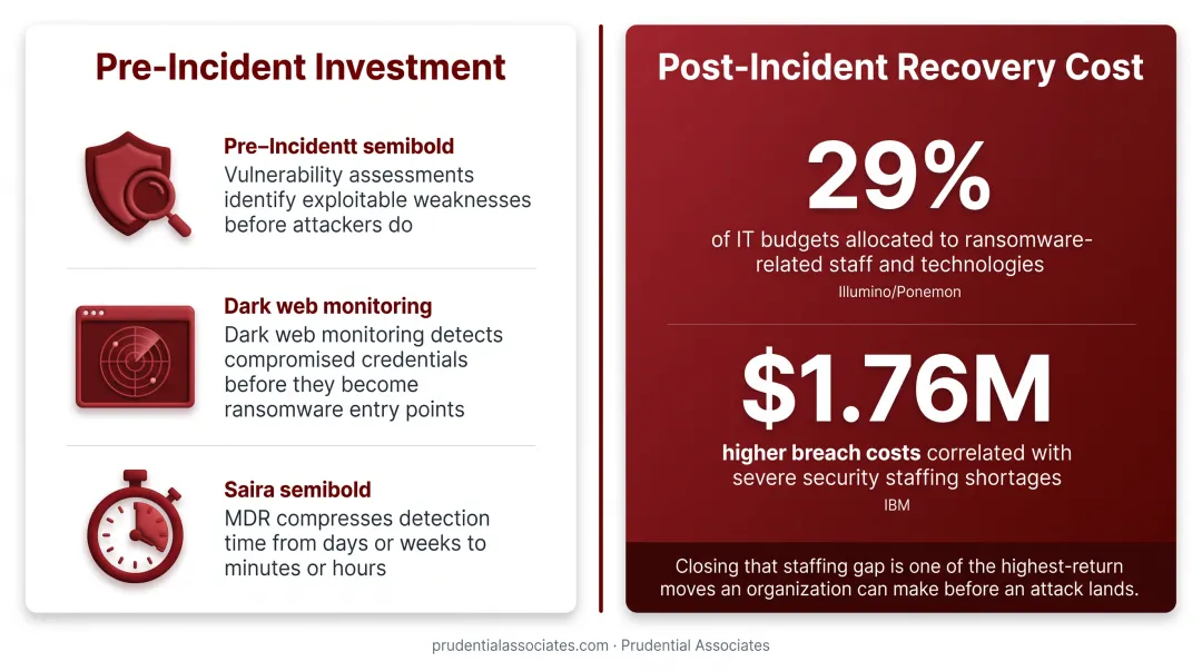 Prepared versus unprepared organization ransomware recovery cost and timeline comparison