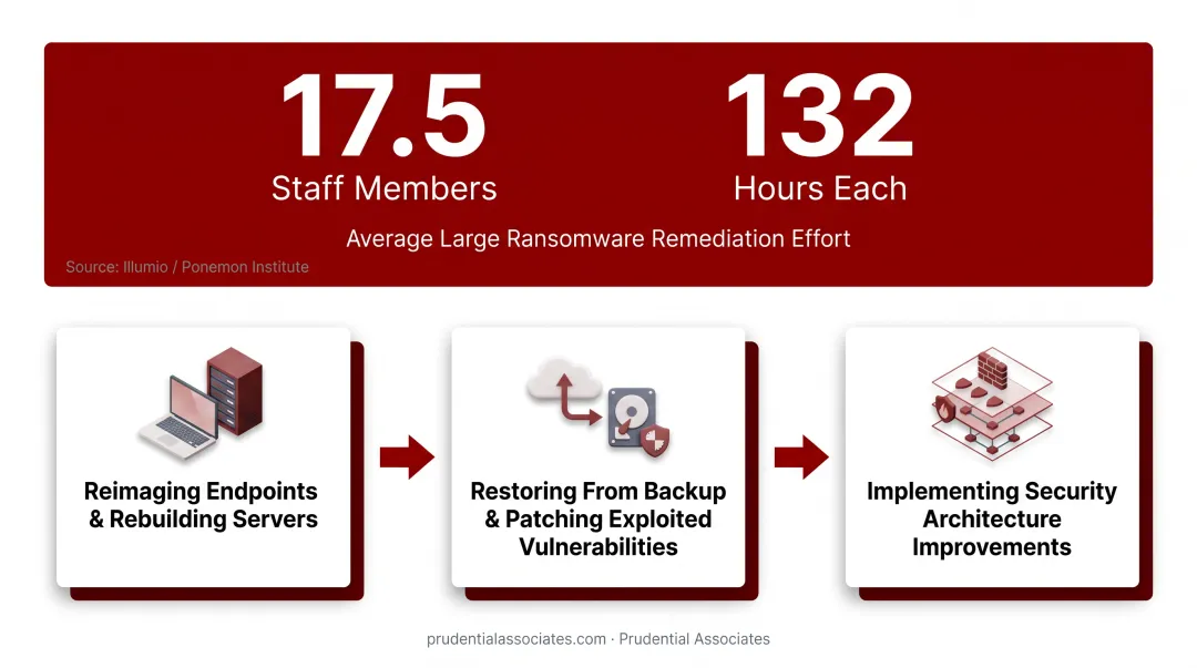 Ransomware full recovery cost breakdown by category with average dollar amounts