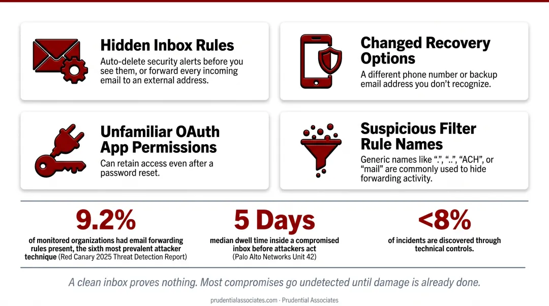BEC attacker dwell time statistics and email compromise detection rate infographic