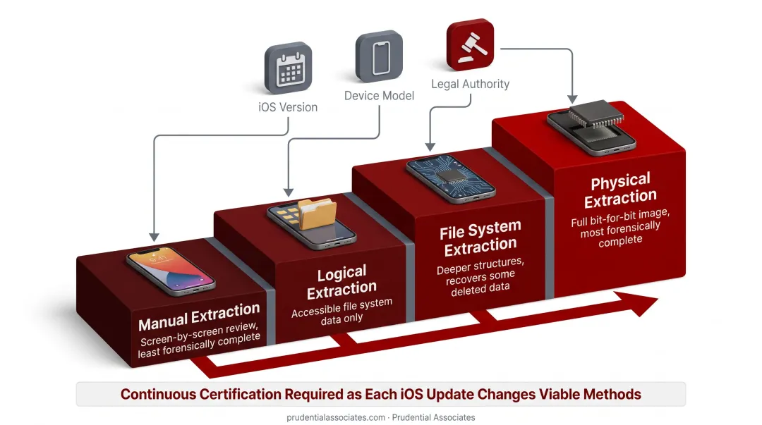 iPhone forensic acquisition methods hierarchy from least to most complete data access