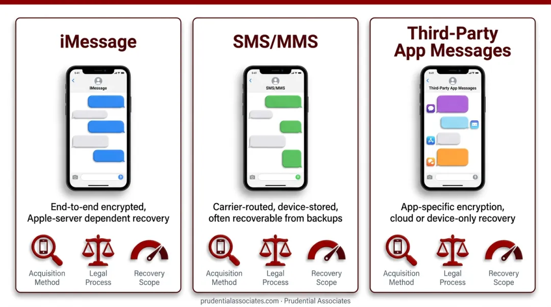 Three iPhone message types SMS iMessage third-party apps forensic comparison chart