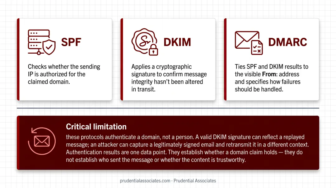 SPF DKIM DMARC email authentication protocols comparison infographic
