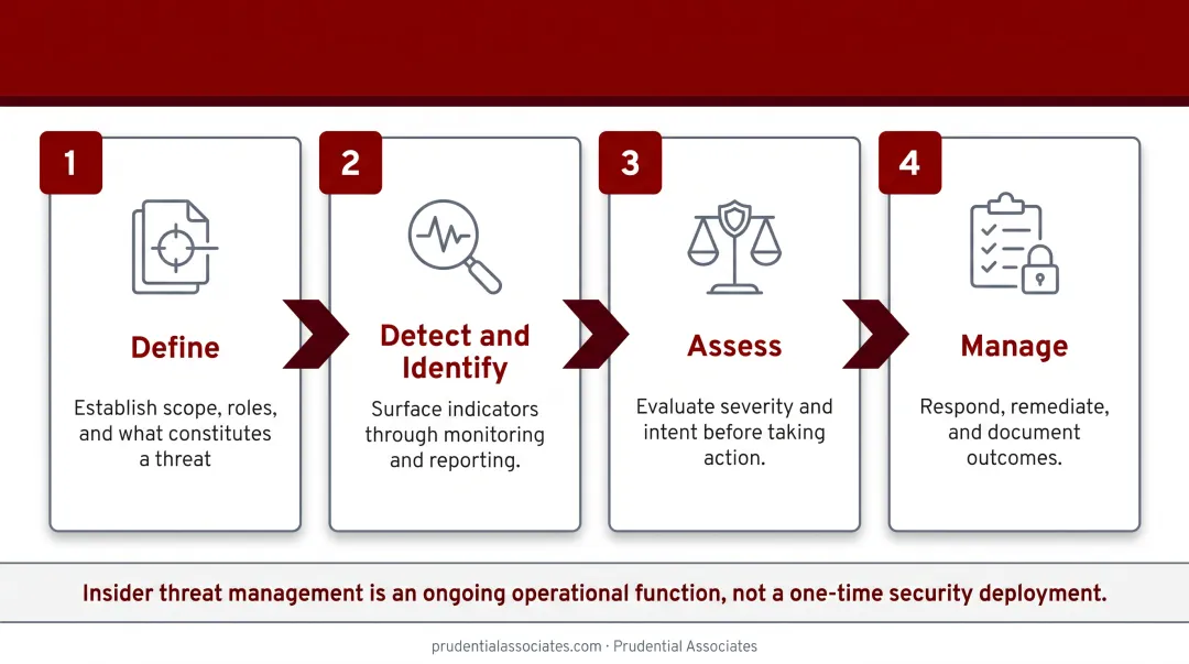 CISA 4-phase insider threat mitigation framework sequential process flow
