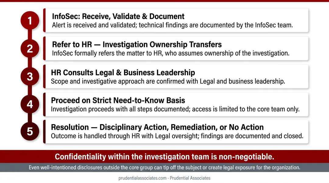 5-step insider threat incident response workflow from alert to resolution