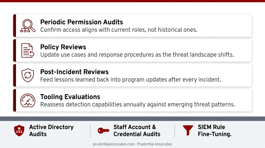 Insider threat program continuous improvement cycle four key audit activities