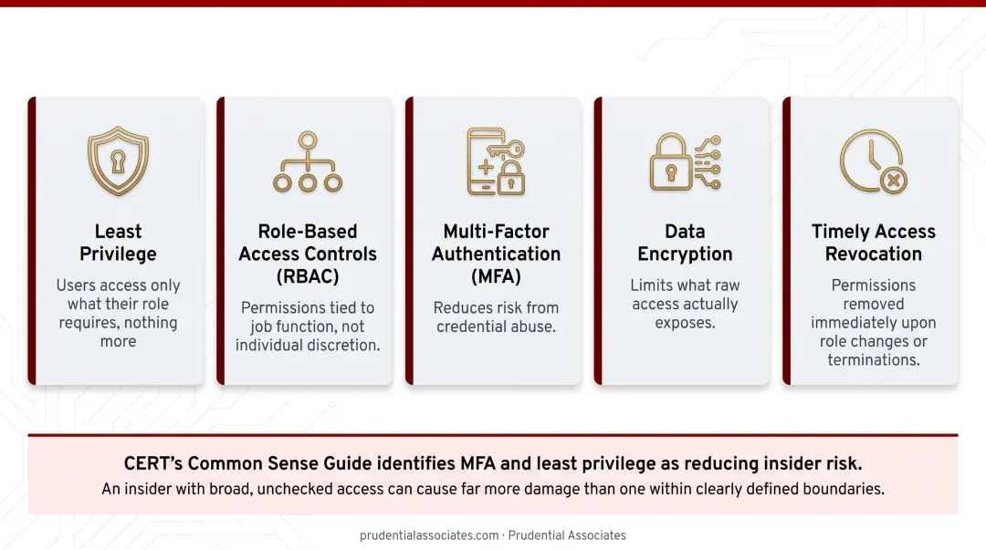 5 core insider threat access control mechanisms least privilege to MFA