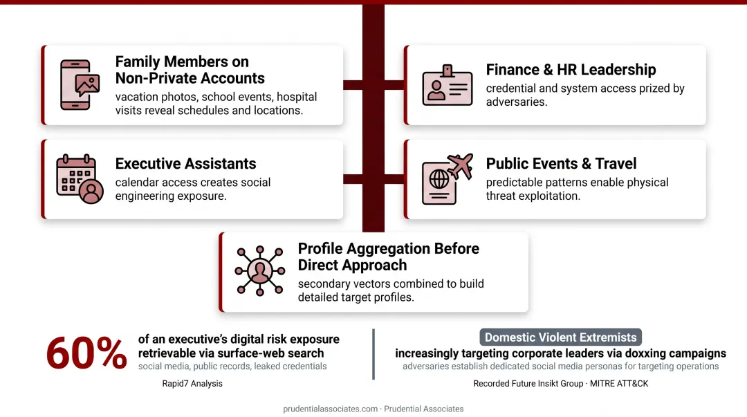 Executive digital attack surface map showing four high-risk vulnerability vectors