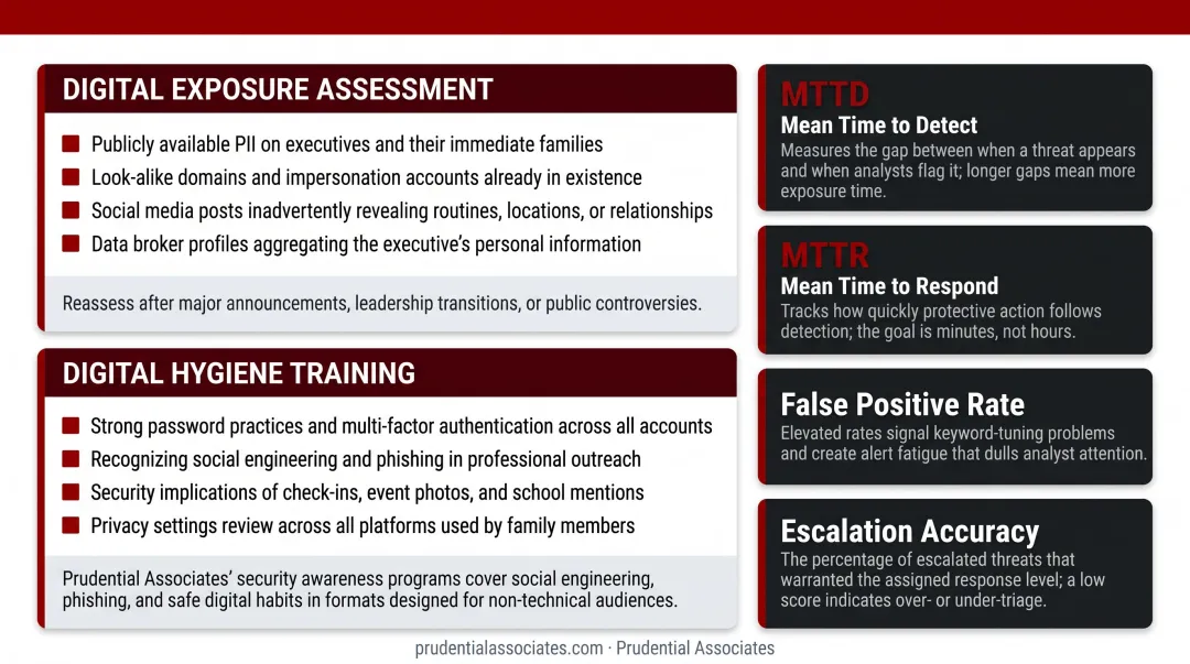 Four executive protection program effectiveness metrics MTTD MTTR false positive escalation accuracy