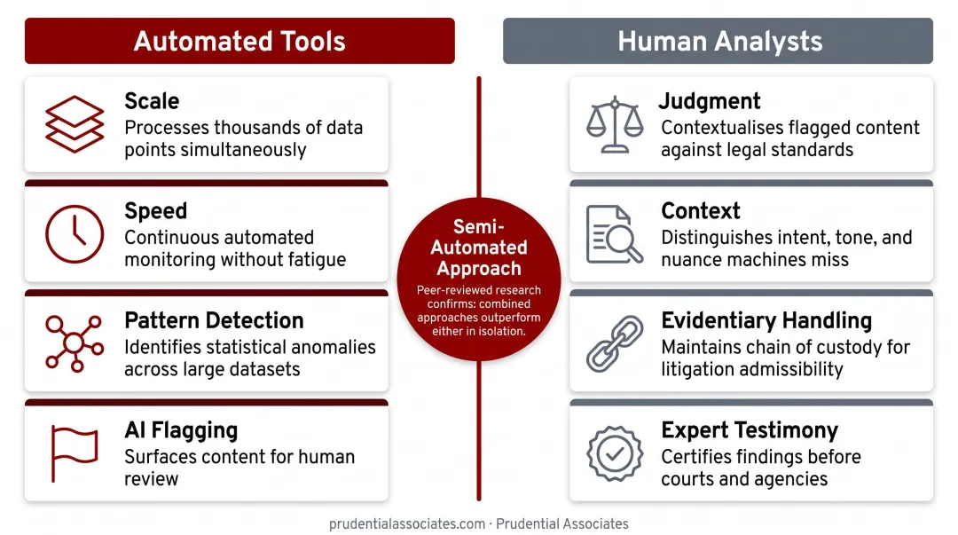 AI automated tools versus human analyst roles in executive threat detection comparison chart
