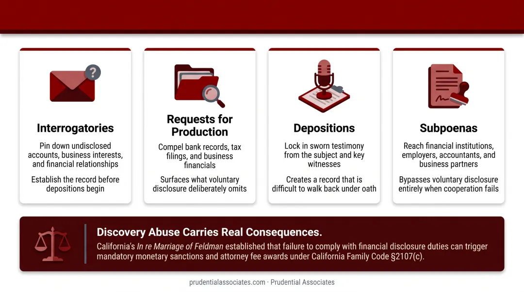 Four legal discovery tools for uncovering hidden assets in divorce litigation