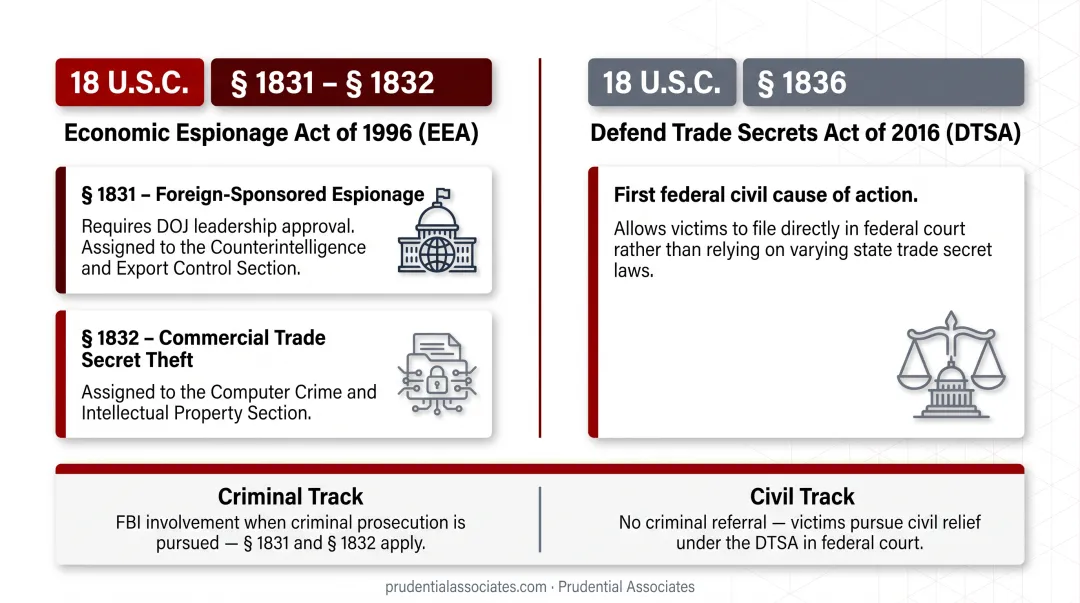 Economic Espionage Act Section 1831 versus 1832 criminal penalties comparison chart