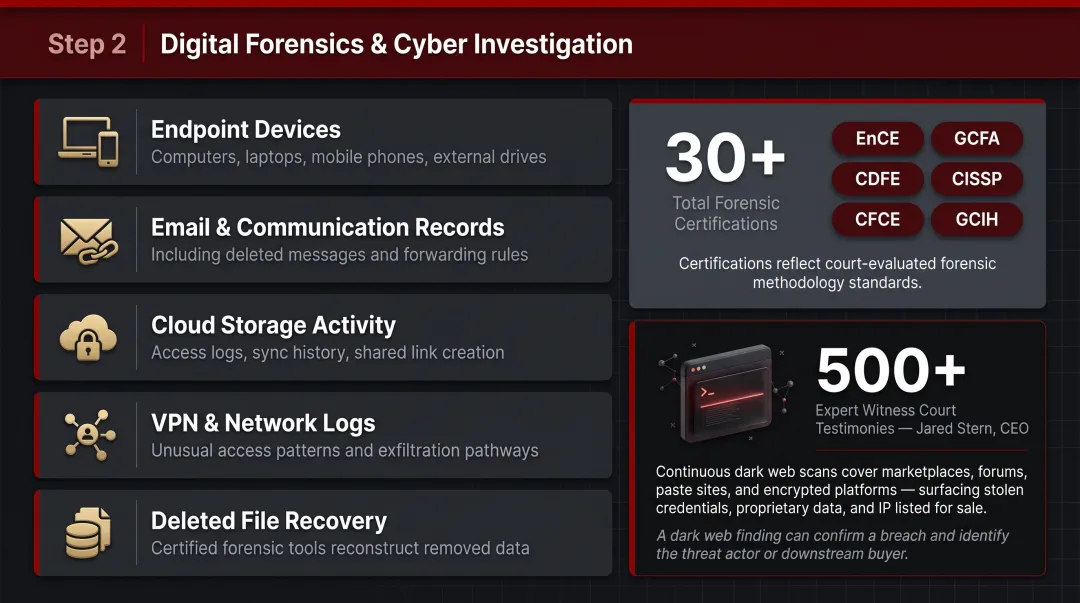 5-area digital forensics investigation process for corporate espionage cases