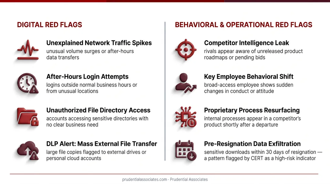 Corporate espionage digital and behavioral warning signs red flags checklist