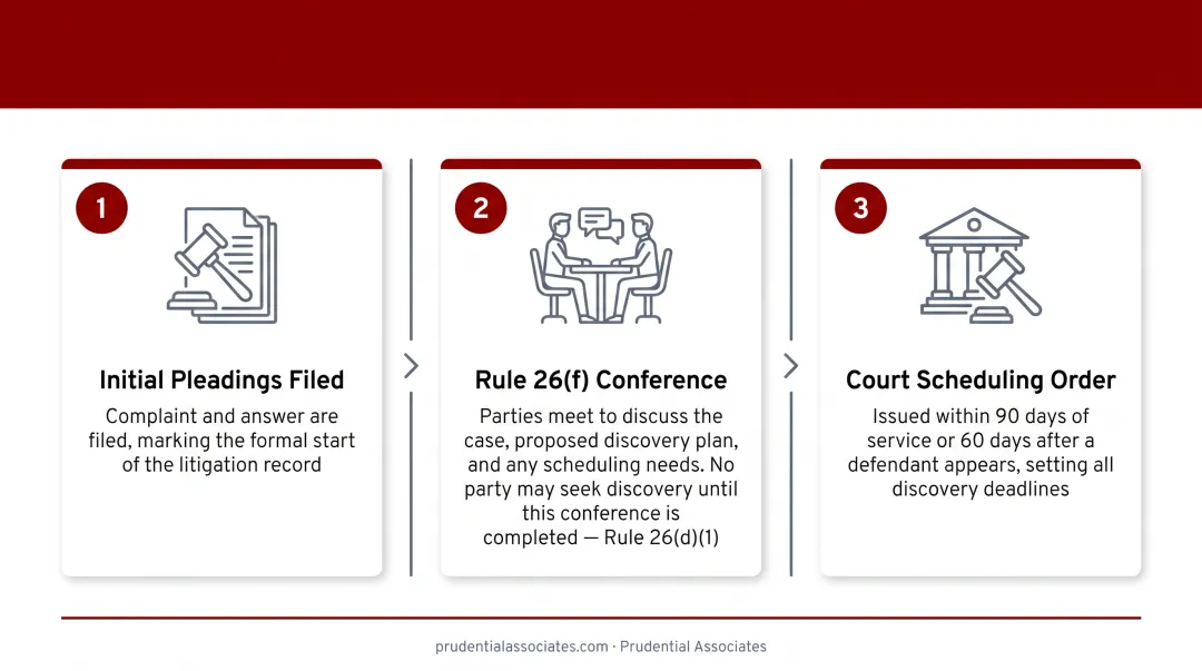 Three-step FRCP civil discovery timeline from conference to scheduling order