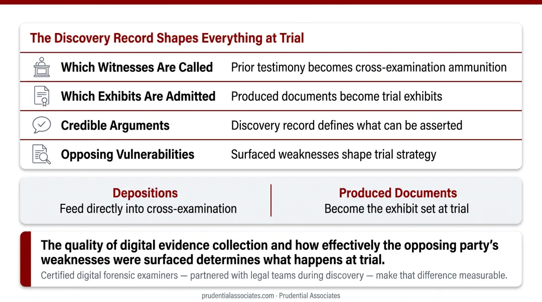 Four ways discovery record shapes civil litigation trial preparation strategy