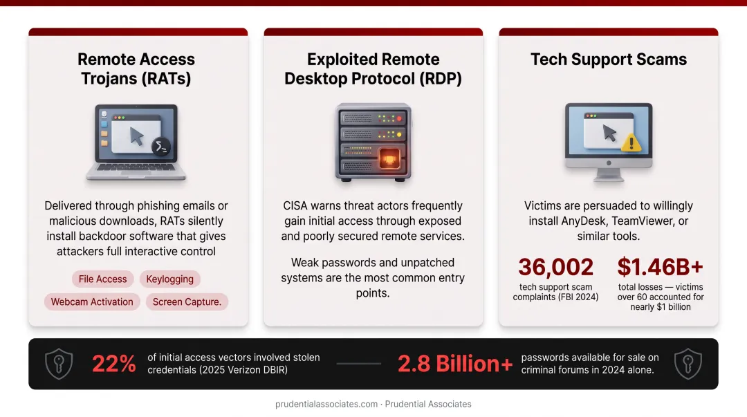Three main hacker remote access entry points RATs RDP and tech support scams