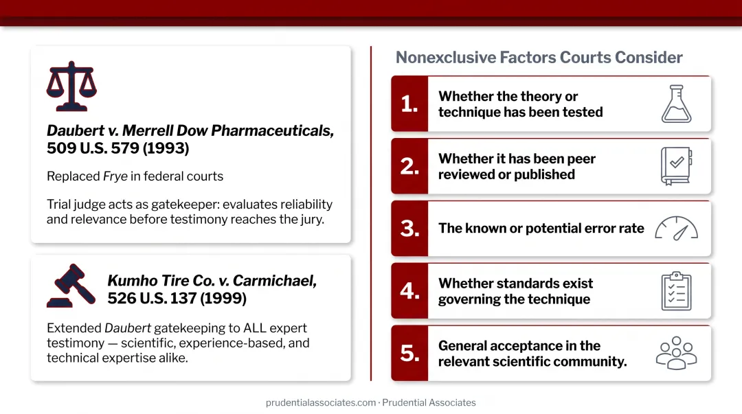 Five Daubert factors for expert testimony admissibility evaluation infographic