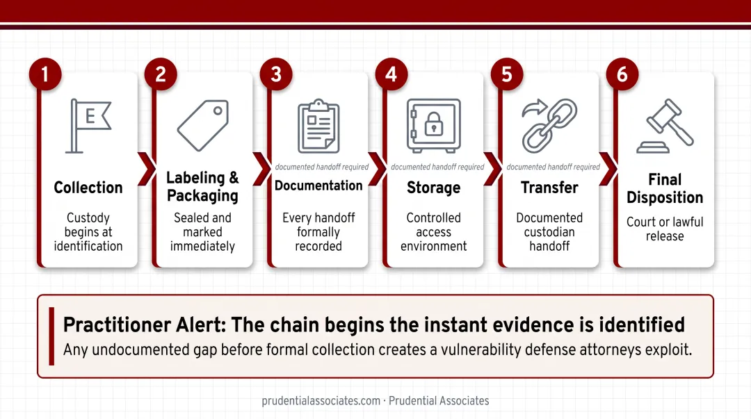 Six-phase chain of custody evidence process flow from collection to disposition