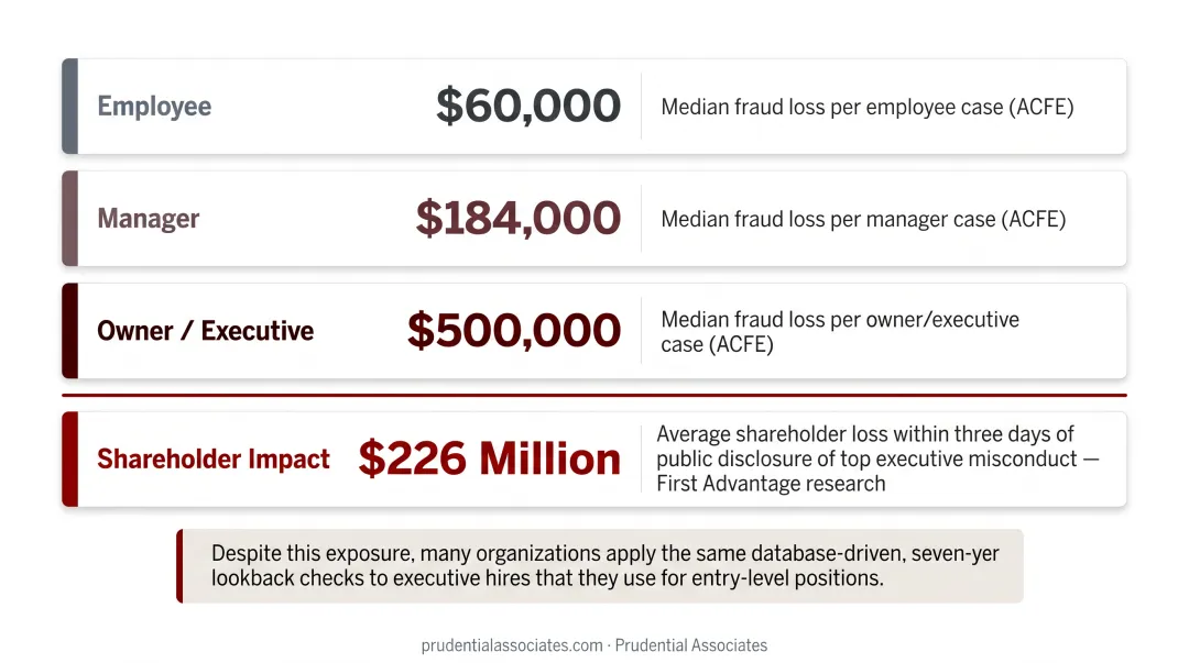 Executive versus manager versus employee fraud median loss comparison infographic