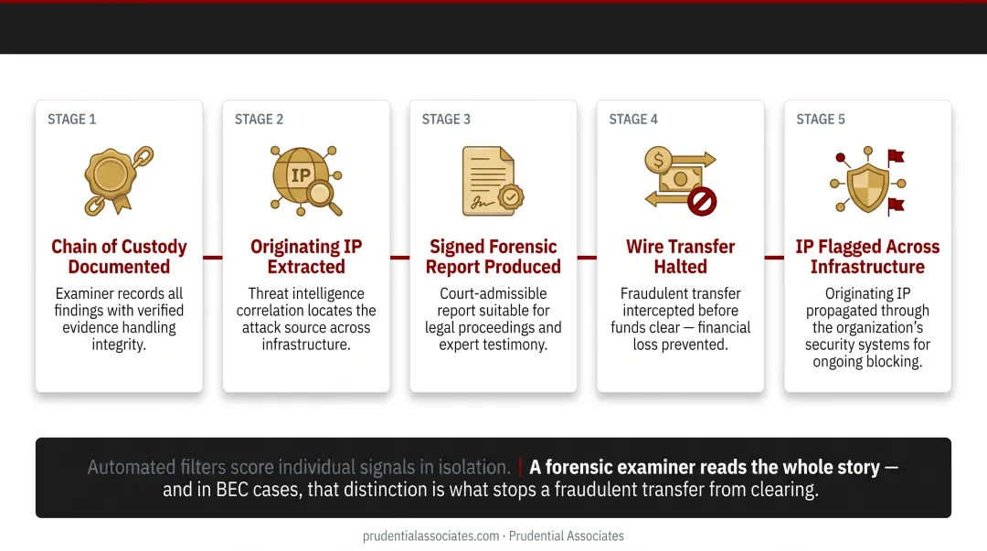 Digital forensic examiner reviewing email header evidence on multiple monitors