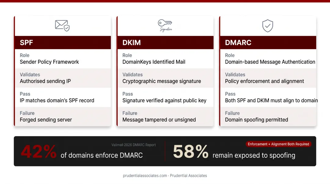 SPF DKIM DMARC email authentication triad comparison chart with RFC standards